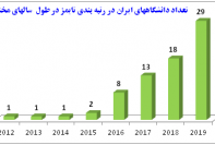 رشد 60 درصدی دانشگاه‌های ایران در تایمز